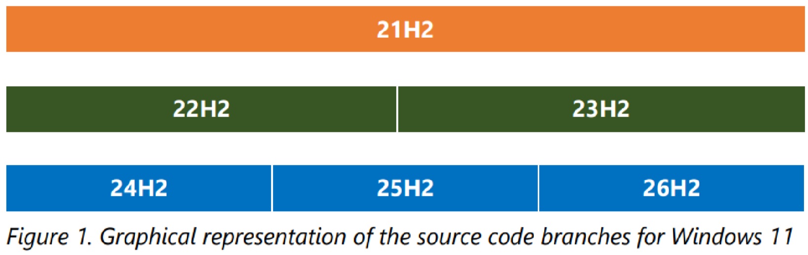 Windows shared servicing branches